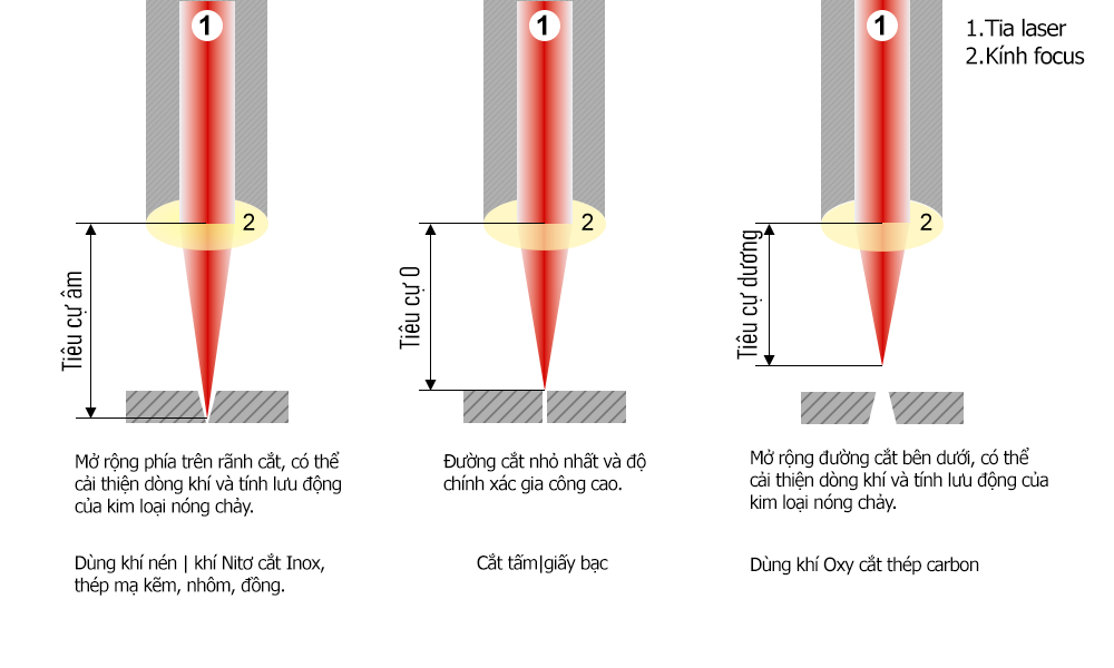 Hướng dẫn chỉnh máy cắt laser: Chỉnh tâm, chỉnh tiêu cự, thay thấu kính và bộ khớp nối đầu cắt