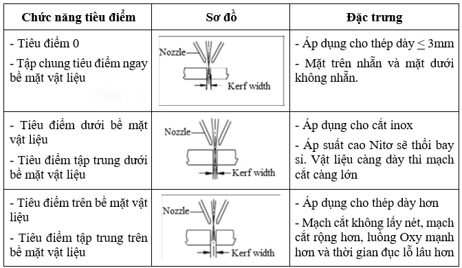 Hướng dẫn chỉnh máy cắt laser: Chỉnh tâm, chỉnh tiêu cự, thay thấu kính và bộ khớp nối đầu cắt