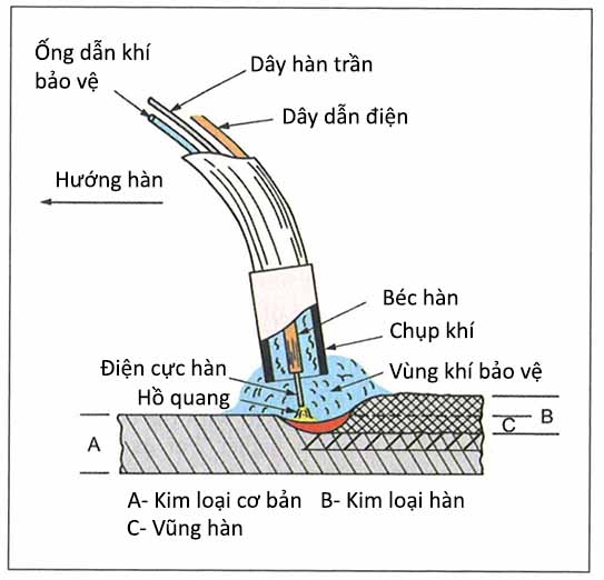 Phương pháp hàn MIG