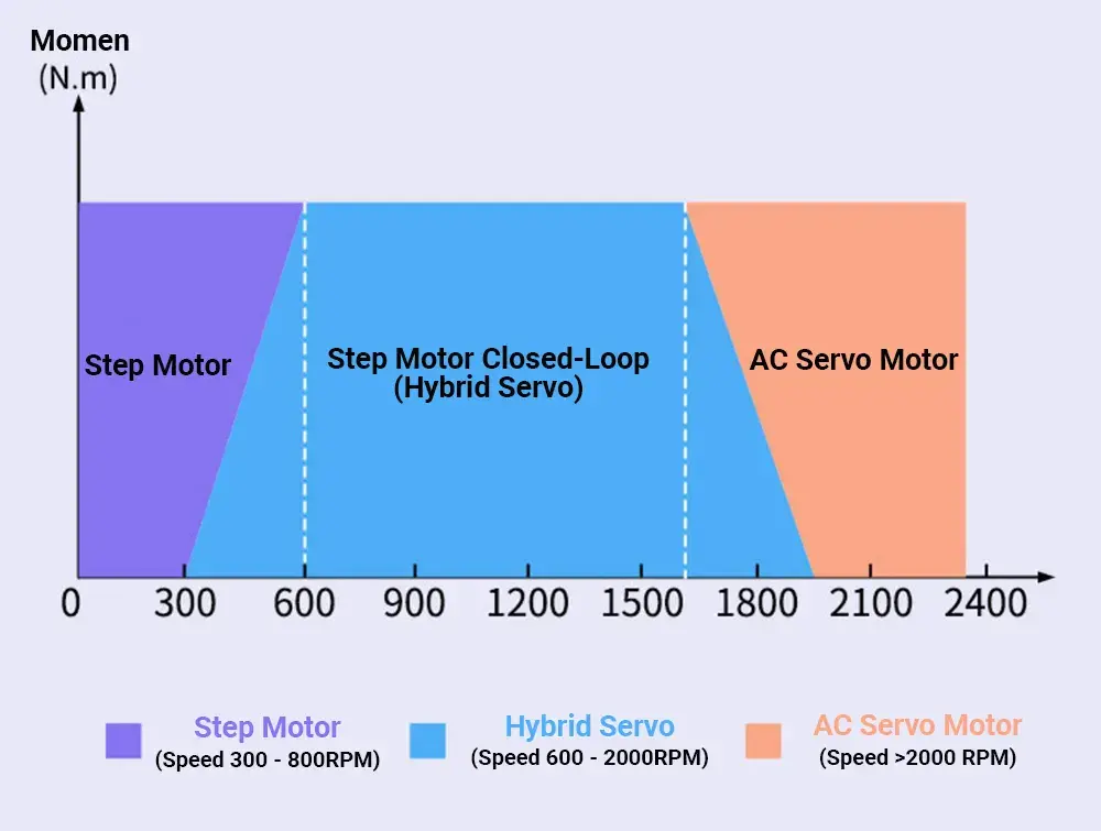 Động cơ bước lai (Hybrid) là gì?