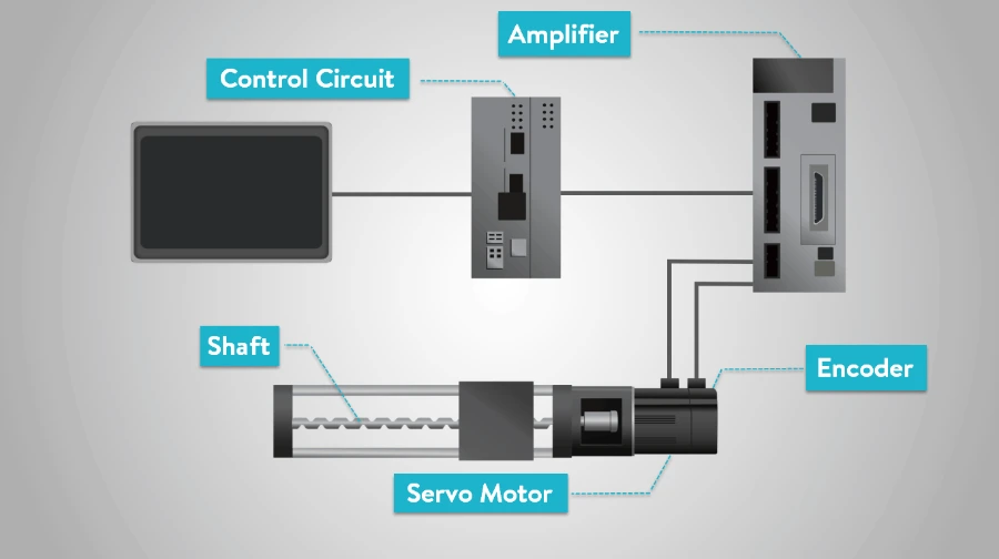 Động Cơ Servo là gì? Cấu tạo và nguyên lý hoạt động của động cơ Servo