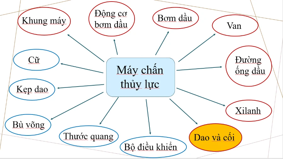 Máy chấn là gì? Cấu tạo, nguyên lý & Cách sử dụng máy chấn tôn