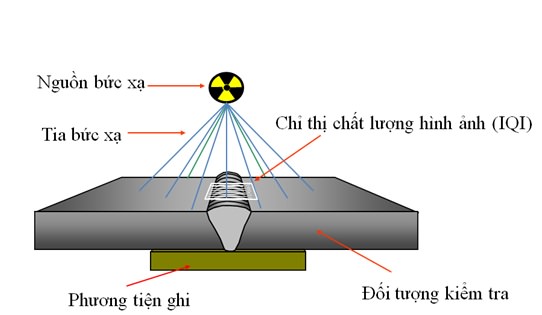 Phương pháp kiểm tra mối hàn bằng cách chiếu xạ