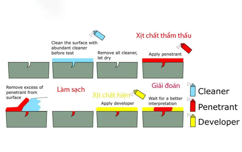 Phương pháp kiểm tra mối hàn bằng cách thẩm thấu