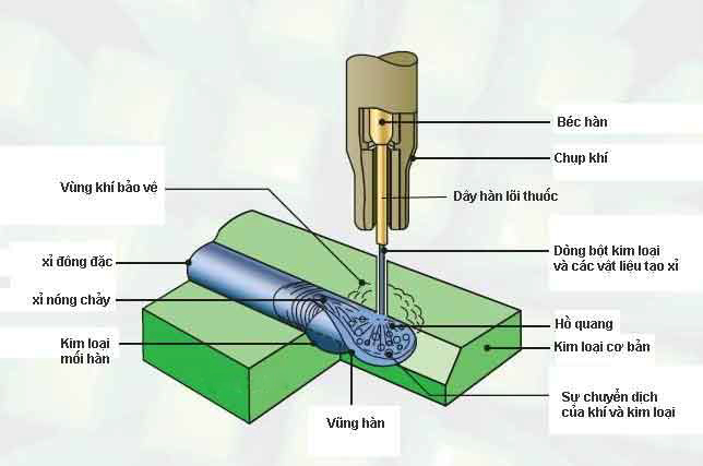 Hàn MIG là gì? Hướng dẫn kỹ thuật hàn MIG chi tiết