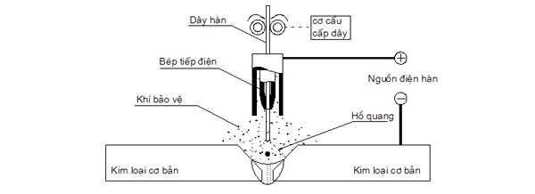 Hàn MIG là gì? Hướng dẫn kỹ thuật hàn MIG chi tiết