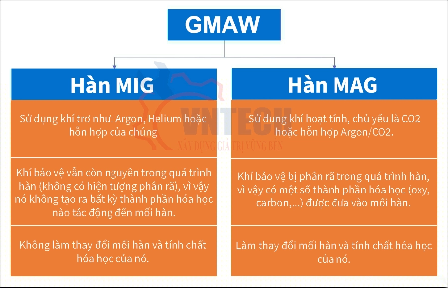 So sánh hàn MIG và hàn MAG có gì khác biệt?