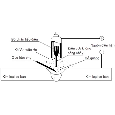 Hàn TIG là gì? Ưu điểm & Ứng dụng của phương pháp hàn TIG