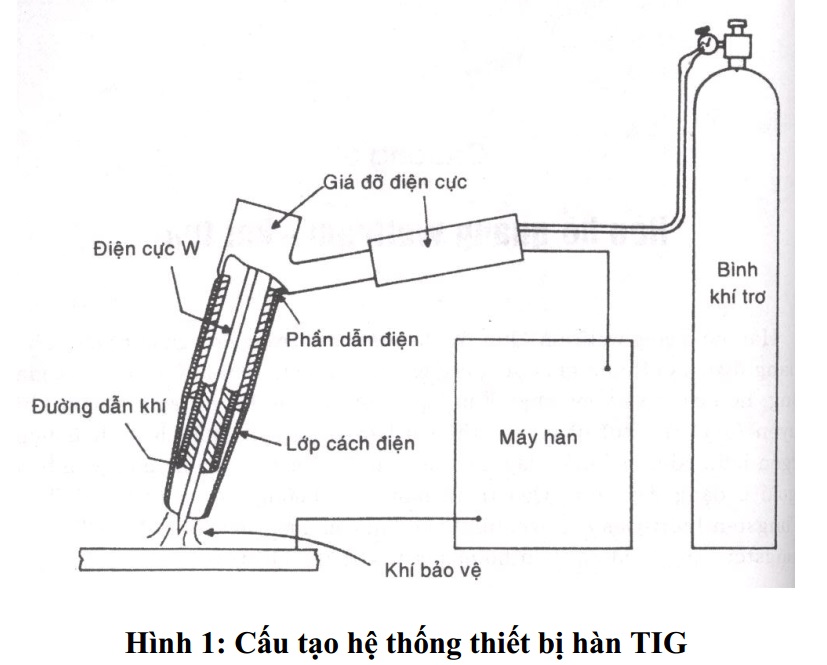 Hàn TIG là gì? Ưu điểm & Ứng dụng của phương pháp hàn TIG