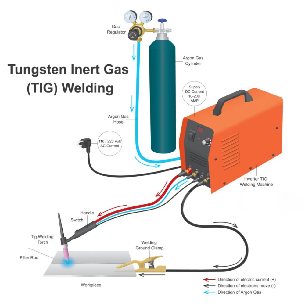 Hàn TIG là gì? Ưu điểm & Ứng dụng của phương pháp hàn TIG