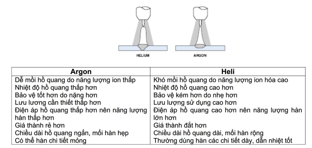 Hàn TIG là gì? Ưu điểm & Ứng dụng của phương pháp hàn TIG