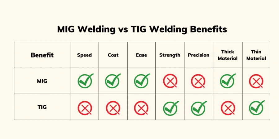 Phân biệt & so sánh hàn TIG và hàn MIG chi tiết