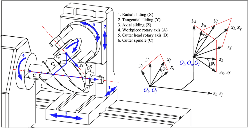 Máy phay CNC 6 trục: Nâng cao lợi thế cạnh tranh trong sản xuất