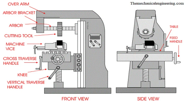 Máy phay cơ là gì? So sánh với máy phay NC và máy phay CNC