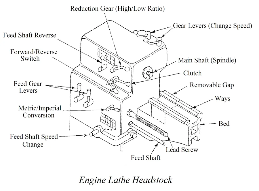 Đầu Máy Tiện (Headstock)