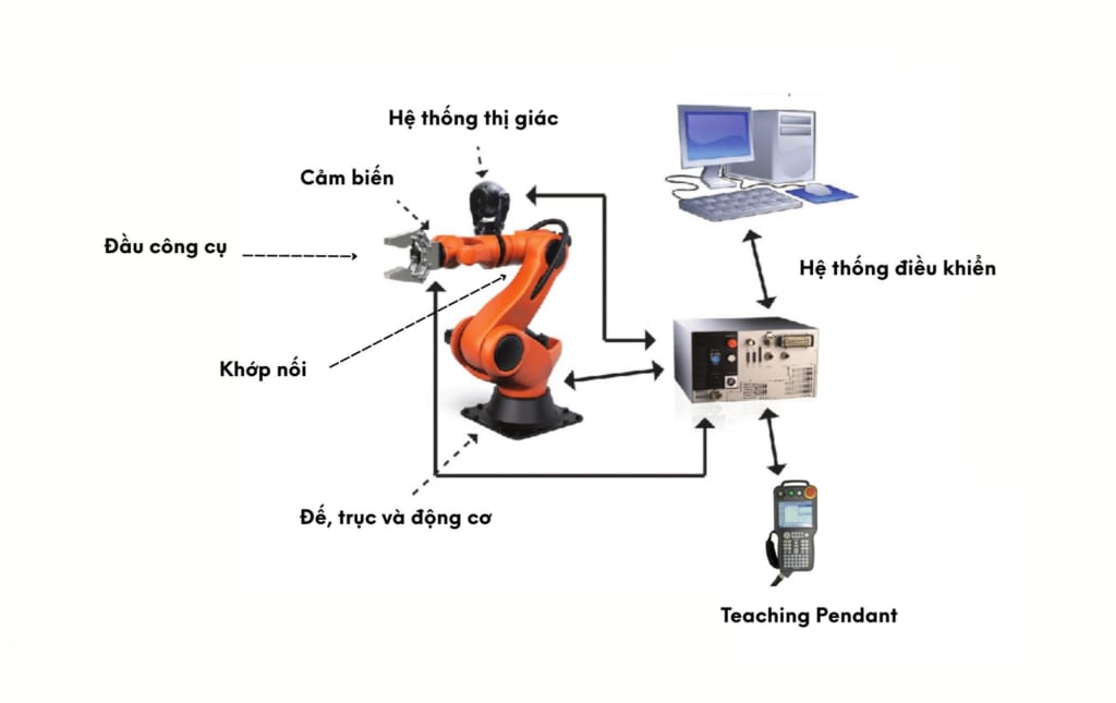 Cánh Tay Robot - Cánh tay máy trong công nghiệp