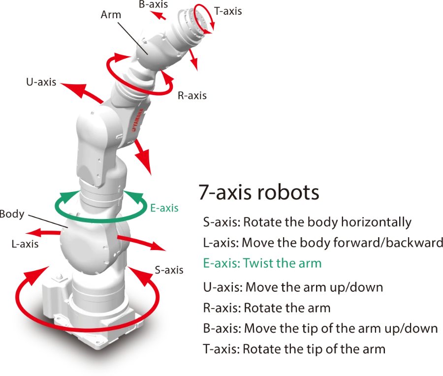 Cánh Tay Robot 7 trục - Cánh tay máy trong công nghiệp