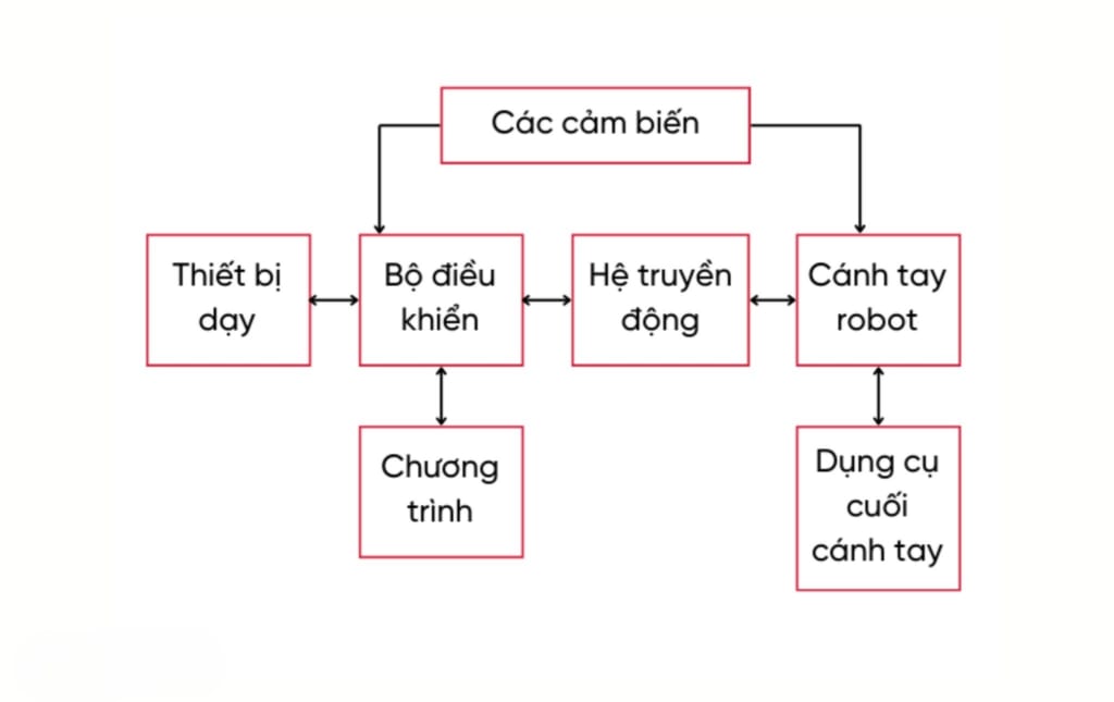 Cánh Tay Robot - Cánh tay máy trong công nghiệp