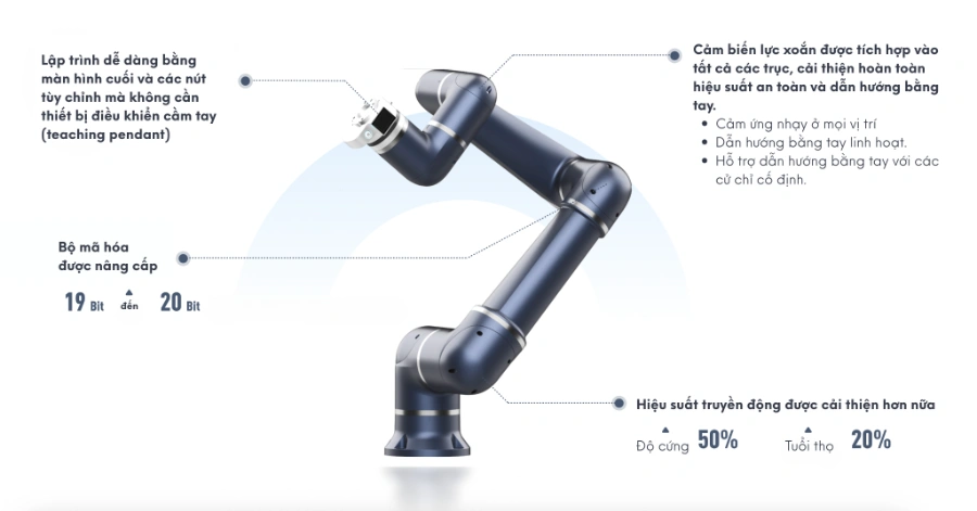 Robot Cộng Tác Thông Minh (Cobot S Series)