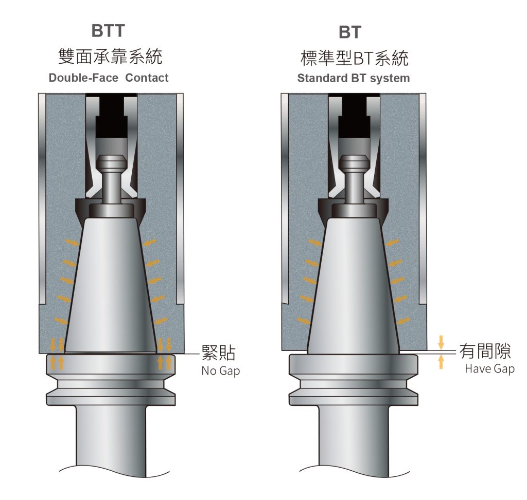 So sánh đầu kẹp dao phay CNC: Đầu kẹp BT30 - BT40 - BT50