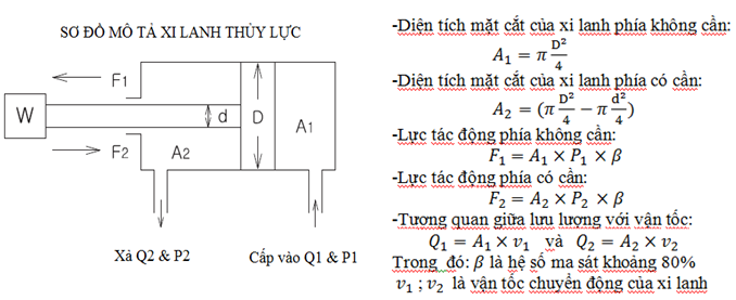 Công Thức Tính Lực Ép Xi Lanh Thủy Lực & Ví Dụ Trong Thực Tế