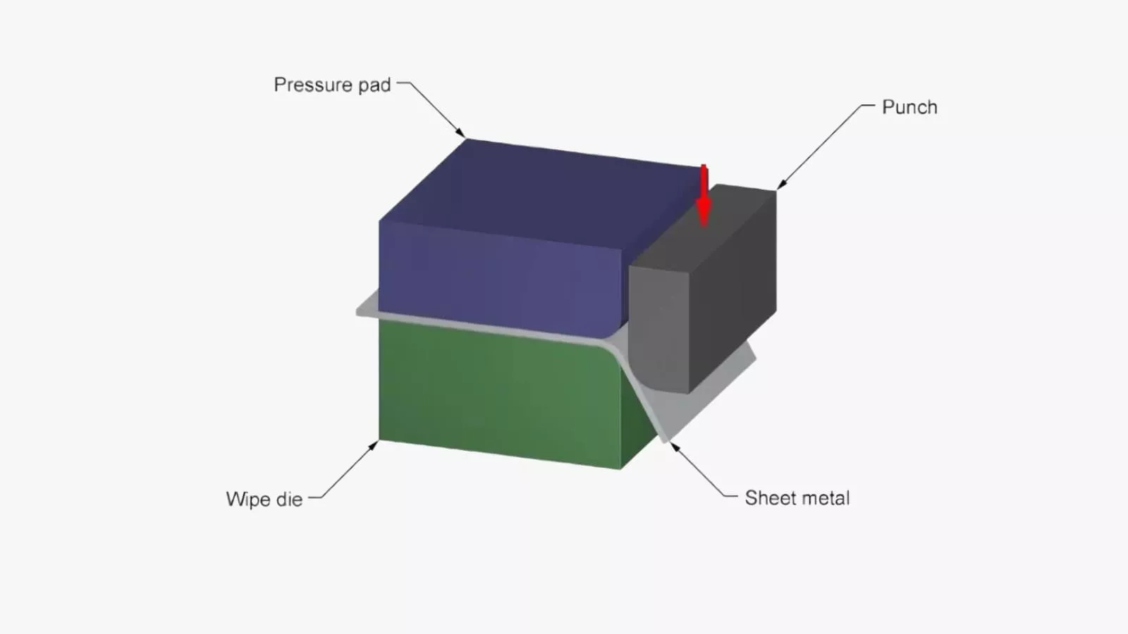 Các phương pháp chấn kim loại tấm