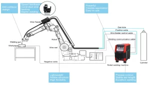 Cấu tạo Robot hàn: Bóc tách 11 bộ phận của Robot hàn