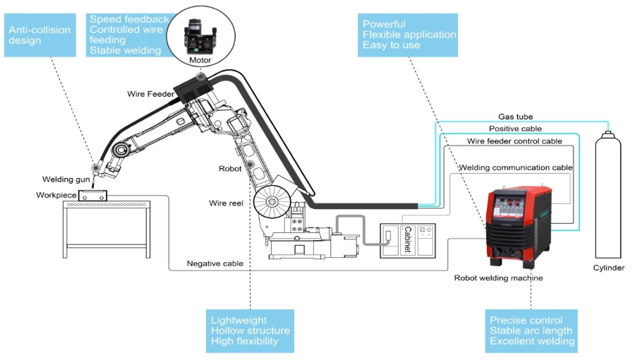 Cấu tạo Robot hàn: Bóc tách 11 bộ phận của Robot hàn