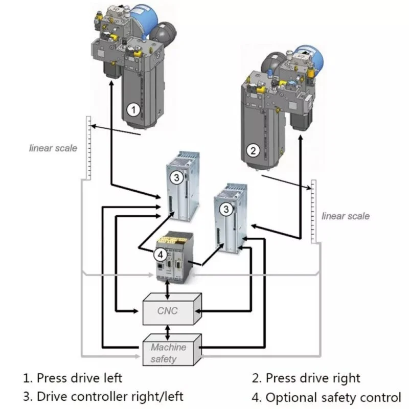 Máy chấn Hybrid: Cấu tạo, nguyên lý, ưu điểm & ứng dụng