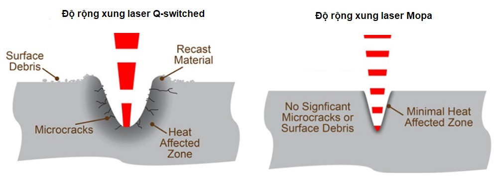 Độ rộng xung laser fiber Mopa