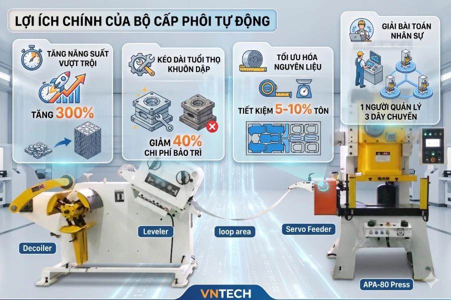 Dây chuyền cấp phôi tự động cho máy dập