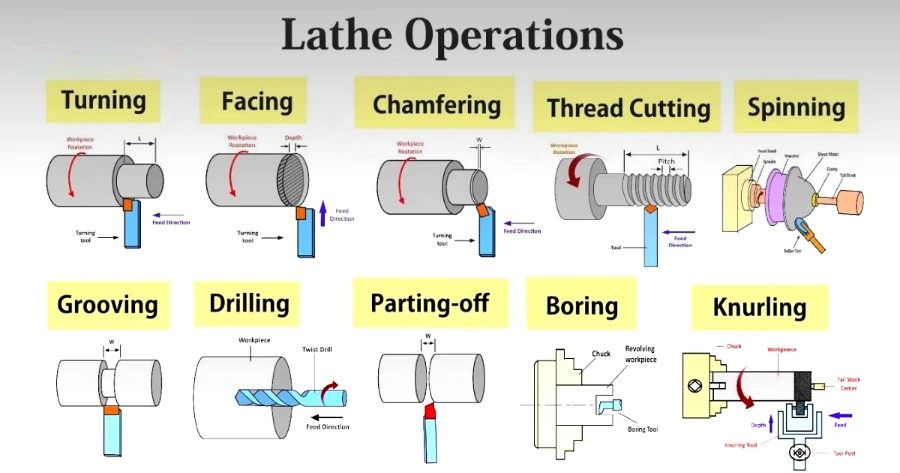 Tổng hợp 12 công dụng của máy tiện cơ khí chính xác